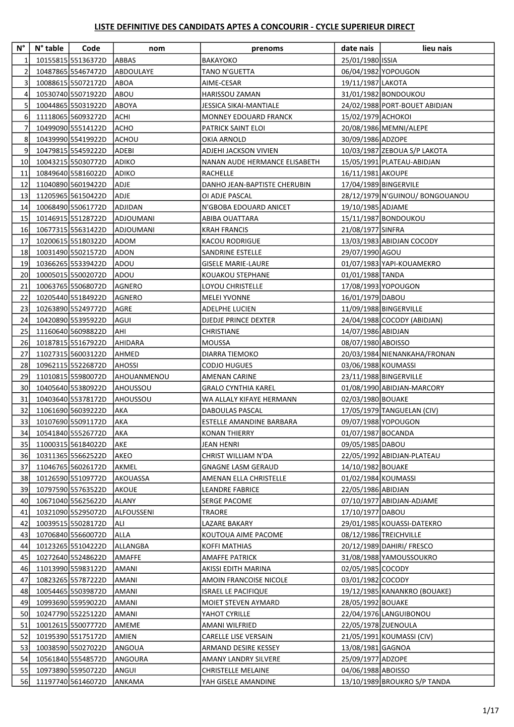 Liste Definitive Des Candidats Aptes a Concourir - Cycle Superieur Direct