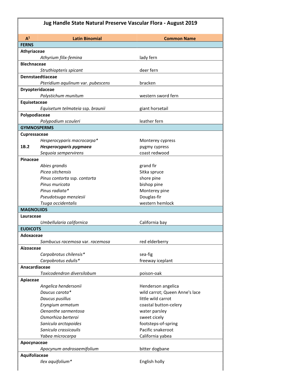 Plant Check List