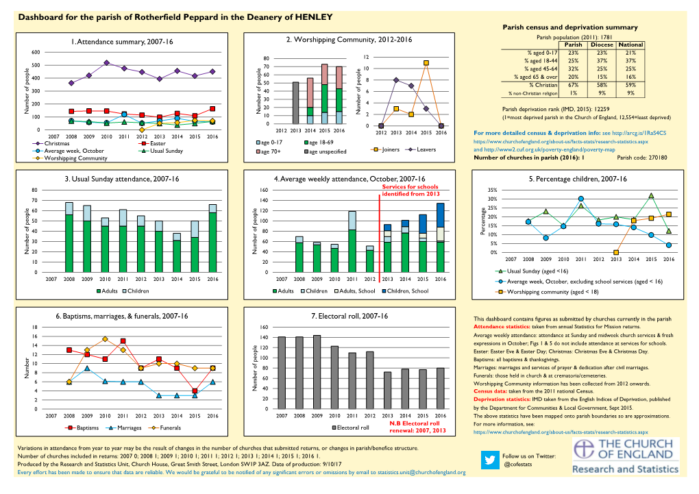 Dashboard for the Parish of Rotherfield Peppard in the Deanery of HENLEY Parish Census and Deprivation Summary 2