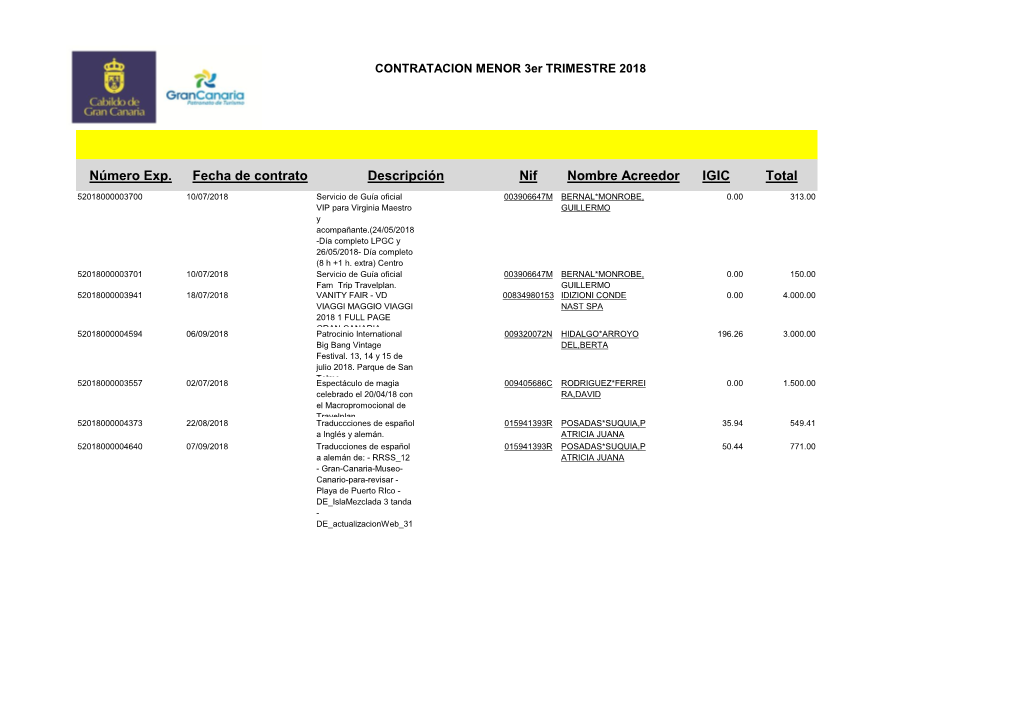 Número Exp. Fecha De Contrato Descripción Nif Nombre Acreedor IGIC Total