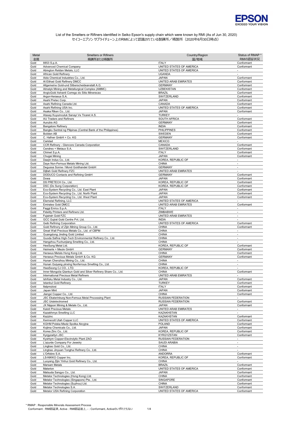 List of the Smelters Or Rifiners Identified in Seiko