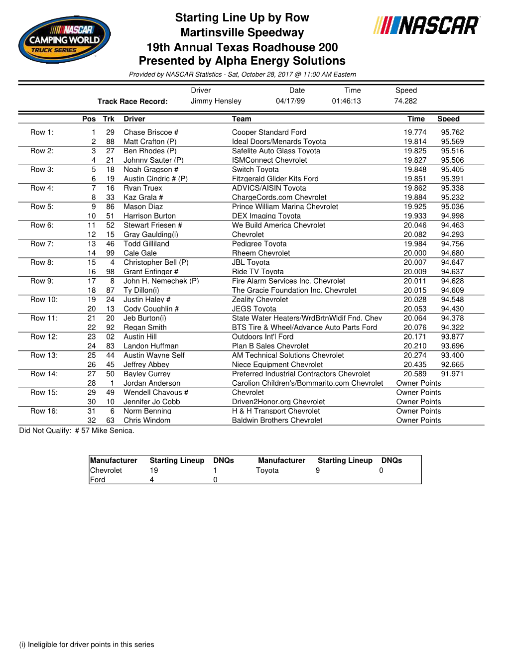 Starting Line up by Row Martinsville Speedway 19Th Annual Texas