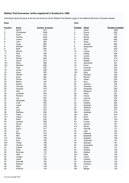 Babies' First Forenames: Births Registered in Scotland in 1988