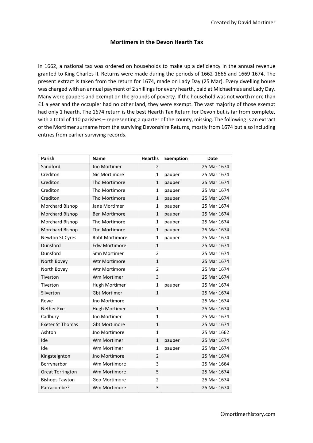 Mortimers in the Devon Hearth Tax