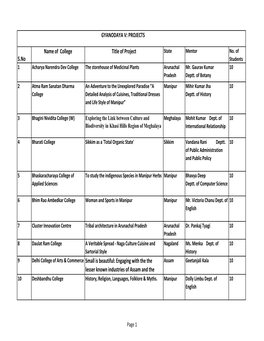 SELECTED PROJECTS by Gyanodaya Selection COMMITTEE