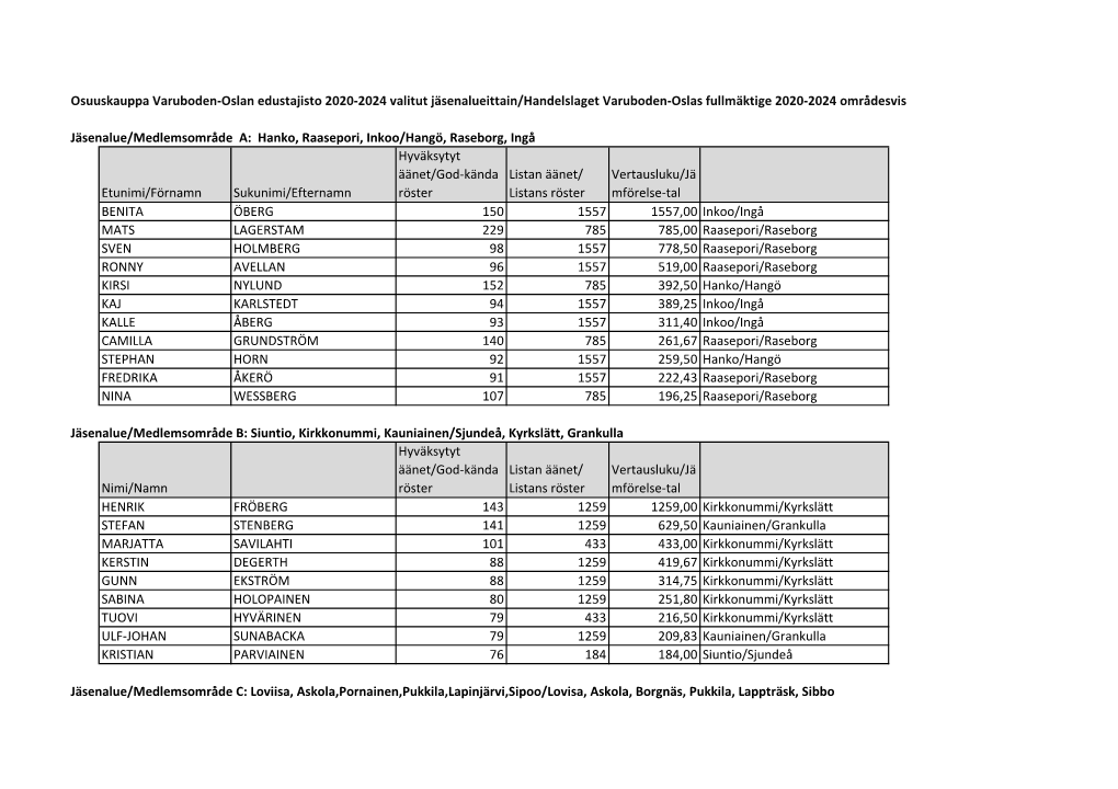 Kaikki Varuboden-Oslan Edustajistoon 2020-2024 Valitut