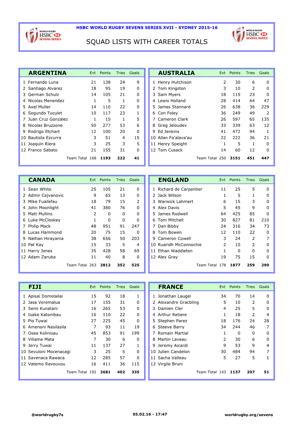 Squad Lists with Career Totals