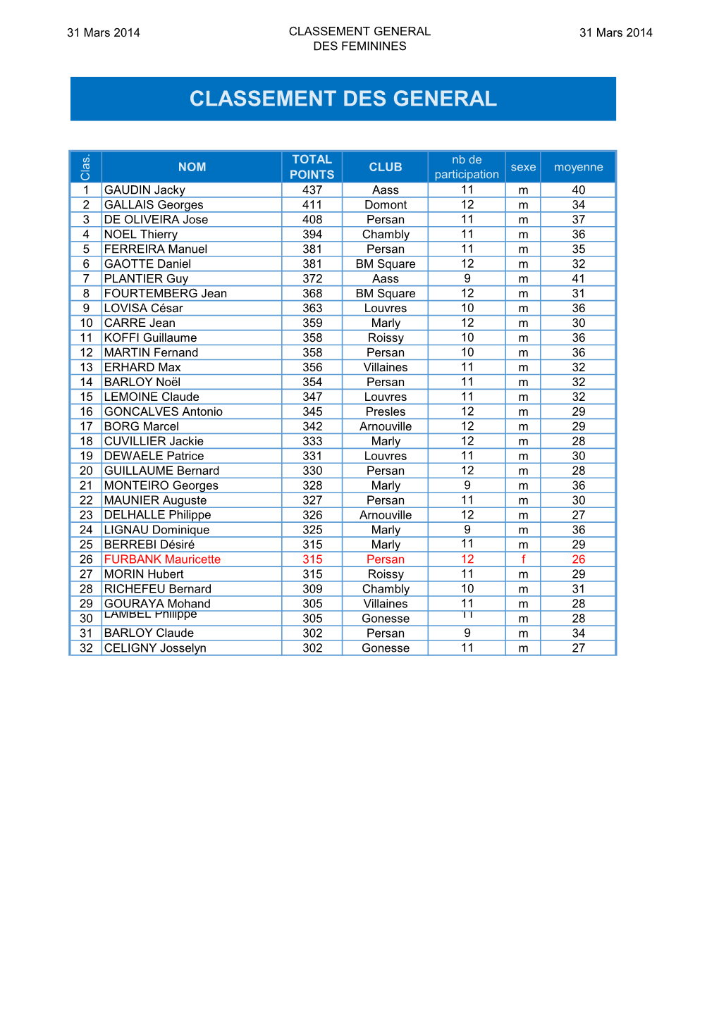 Classement Des General