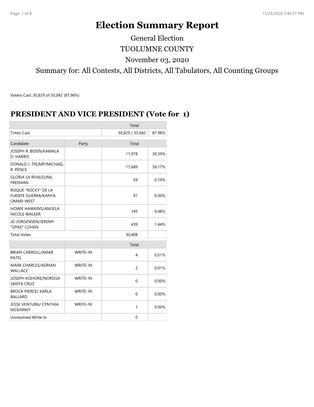 Election Summary Report General Election TUOLUMNE COUNTY November 03, 2020 Summary For: All Contests, All Districts, All Tabulators, All Counting Groups