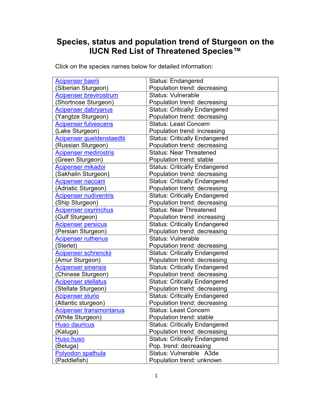 Species, Status and Population Trend of Sturgeon on the IUCN Red List of Threatened Species™