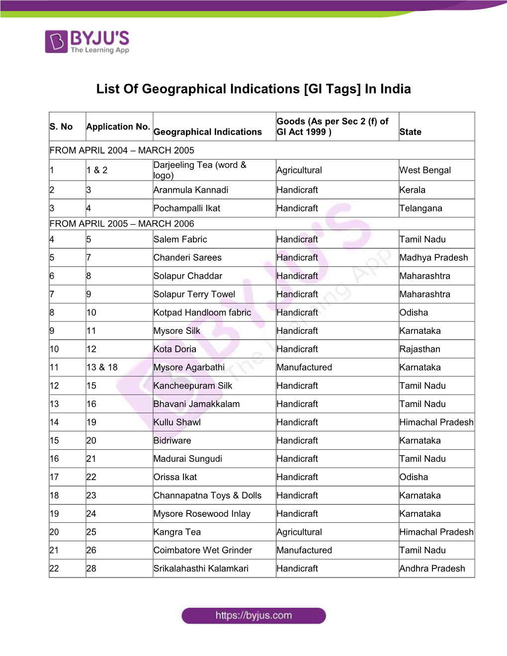 List of Geographical Indications [GI Tags] in India