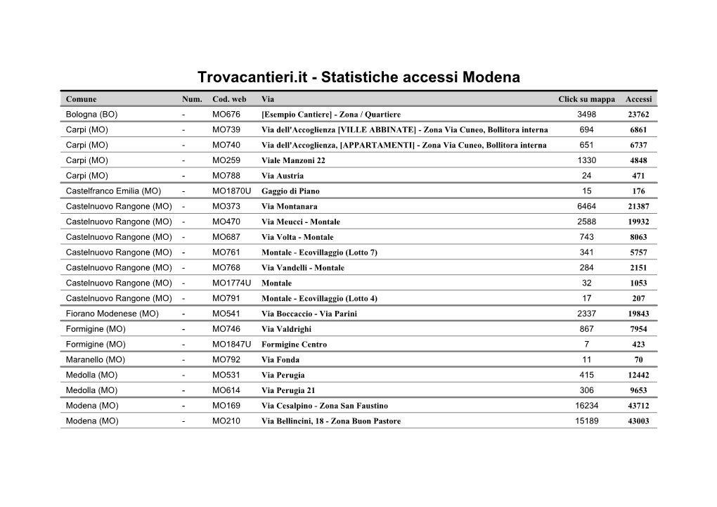 Statistiche Accessi Modena