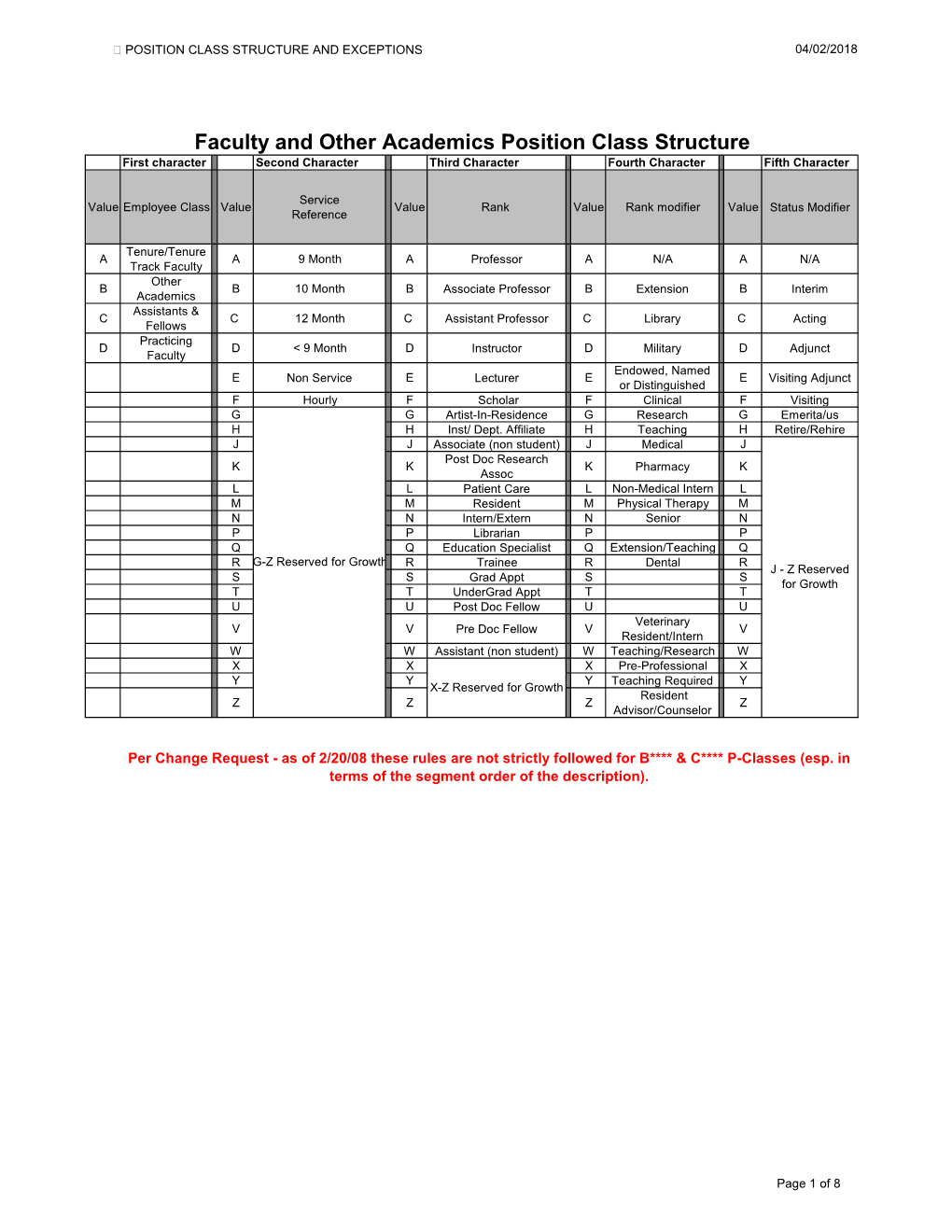 Faculty and Other Academics Position Class Structure First Character Second Character Third Character Fourth Character Fifth Character