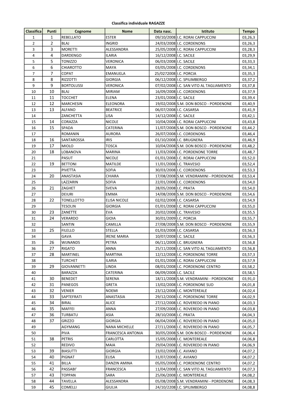 Classifica Punti Cognome Nome Data Nasc. Istituto Tempo 1 REBELLATO