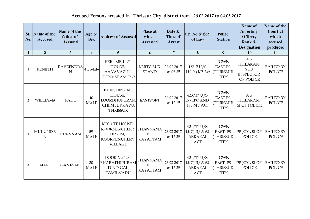 Accused Persons Arrested in Thrissur City District from 26.02.2017 to 04.03.2017