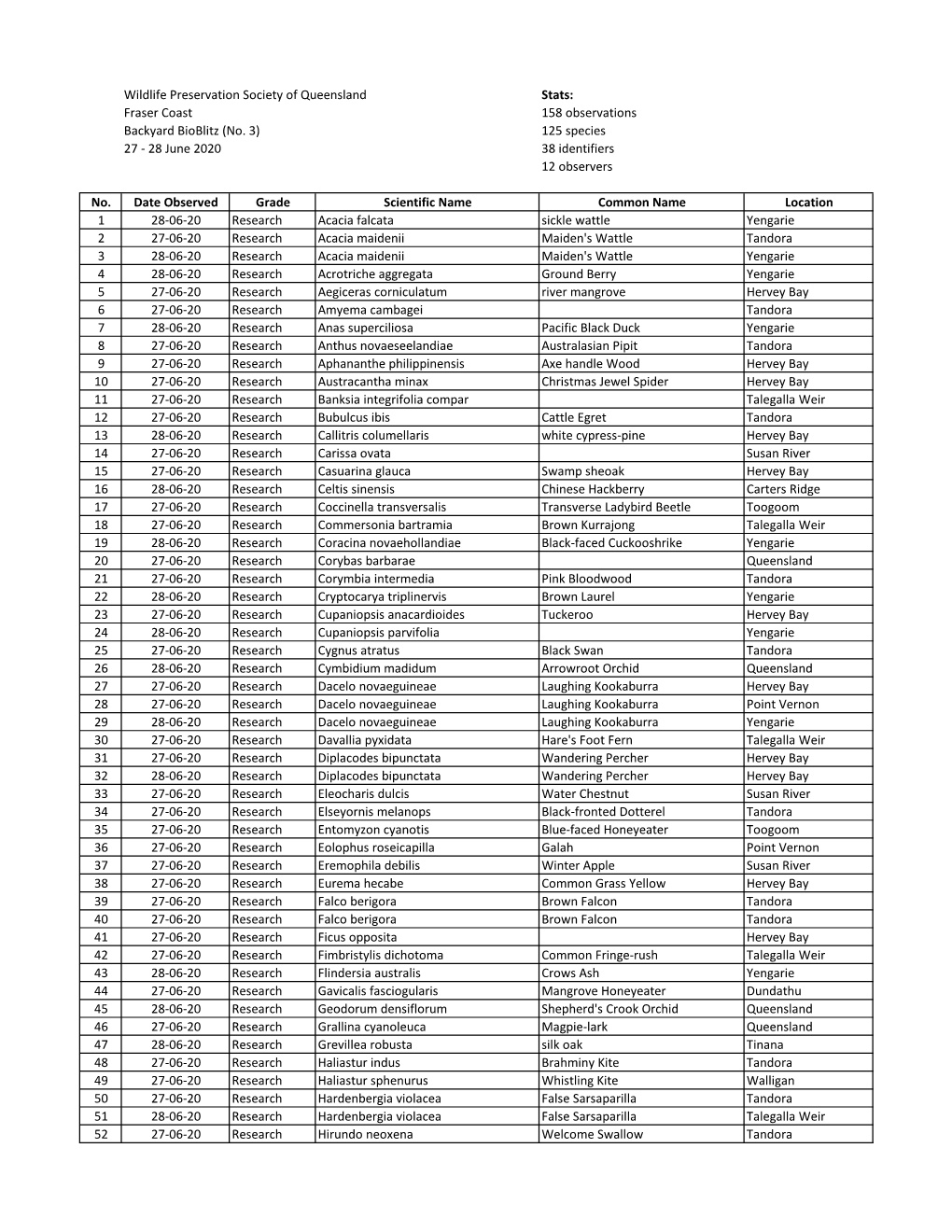 Fraser Coast 158 Observations Backyard Bioblitz (No