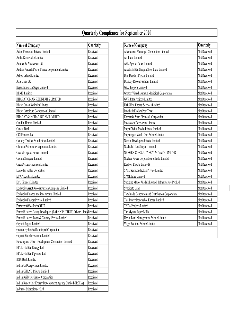 Status of Submission for Quarterly Report