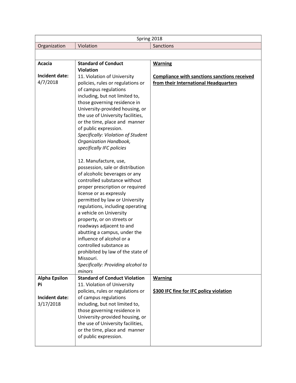 Spring 2018 Organization Violation Sanctions Acacia Incident Date