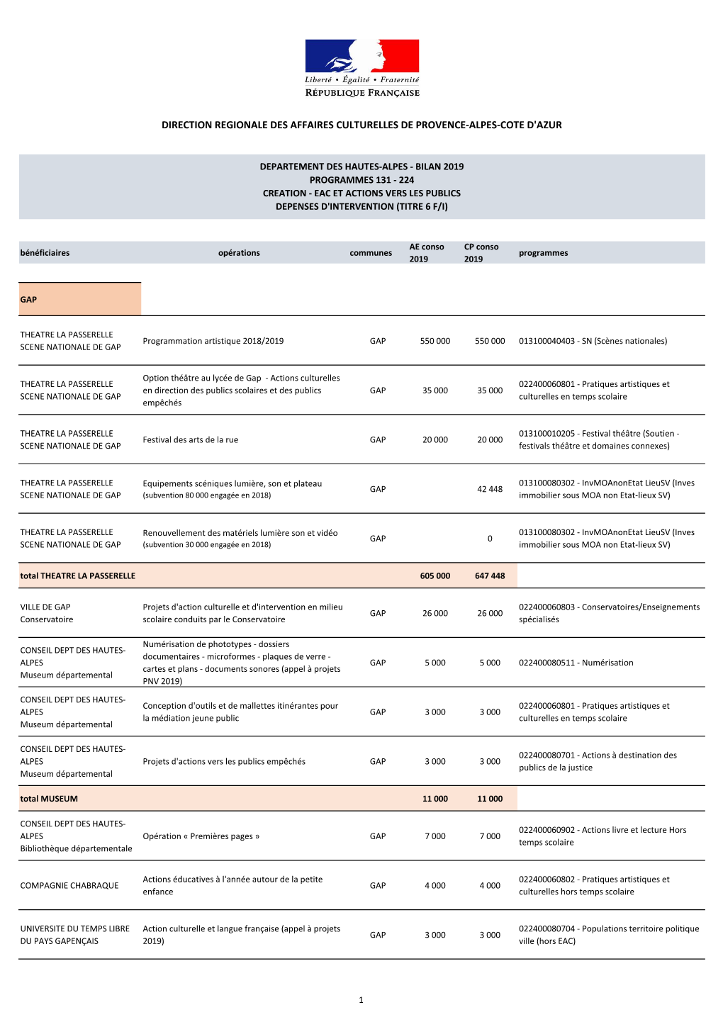 Hautes-Alpes - Bilan 2019 Programmes 131 - 224 Creation - Eac Et Actions Vers Les Publics Depenses D'intervention (Titre 6 F/I)