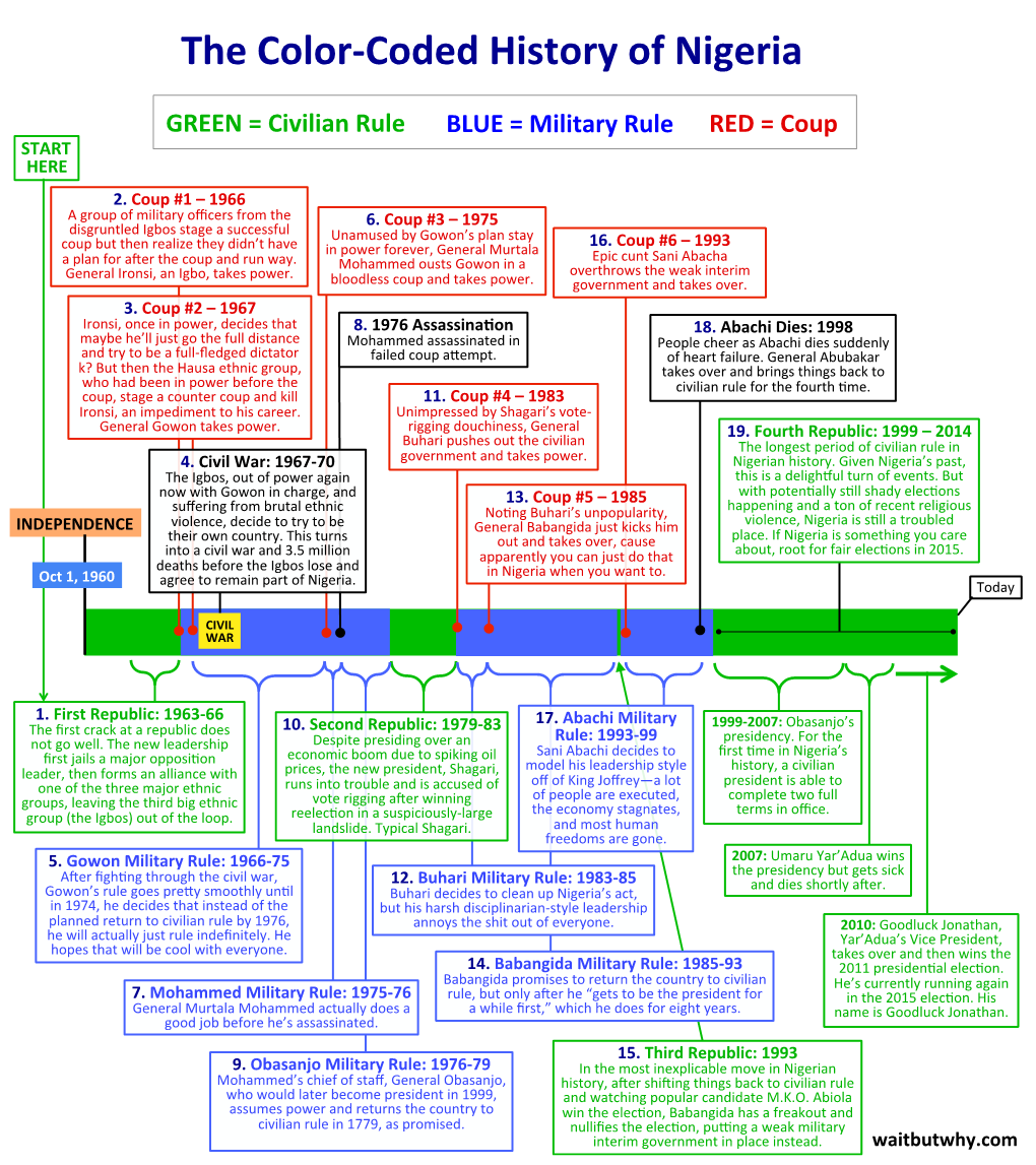 The Color-‐Coded History of Nigeria