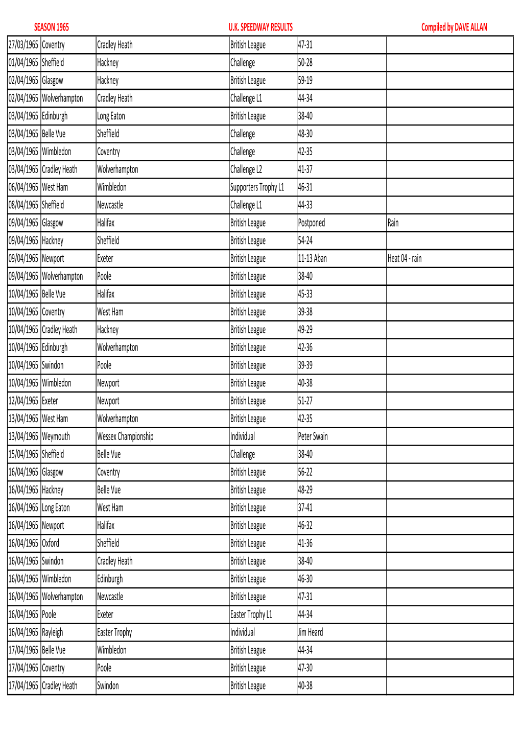 SEASON 1965 UK SPEEDWAY RESULTS Compiled by DAVE ALLAN