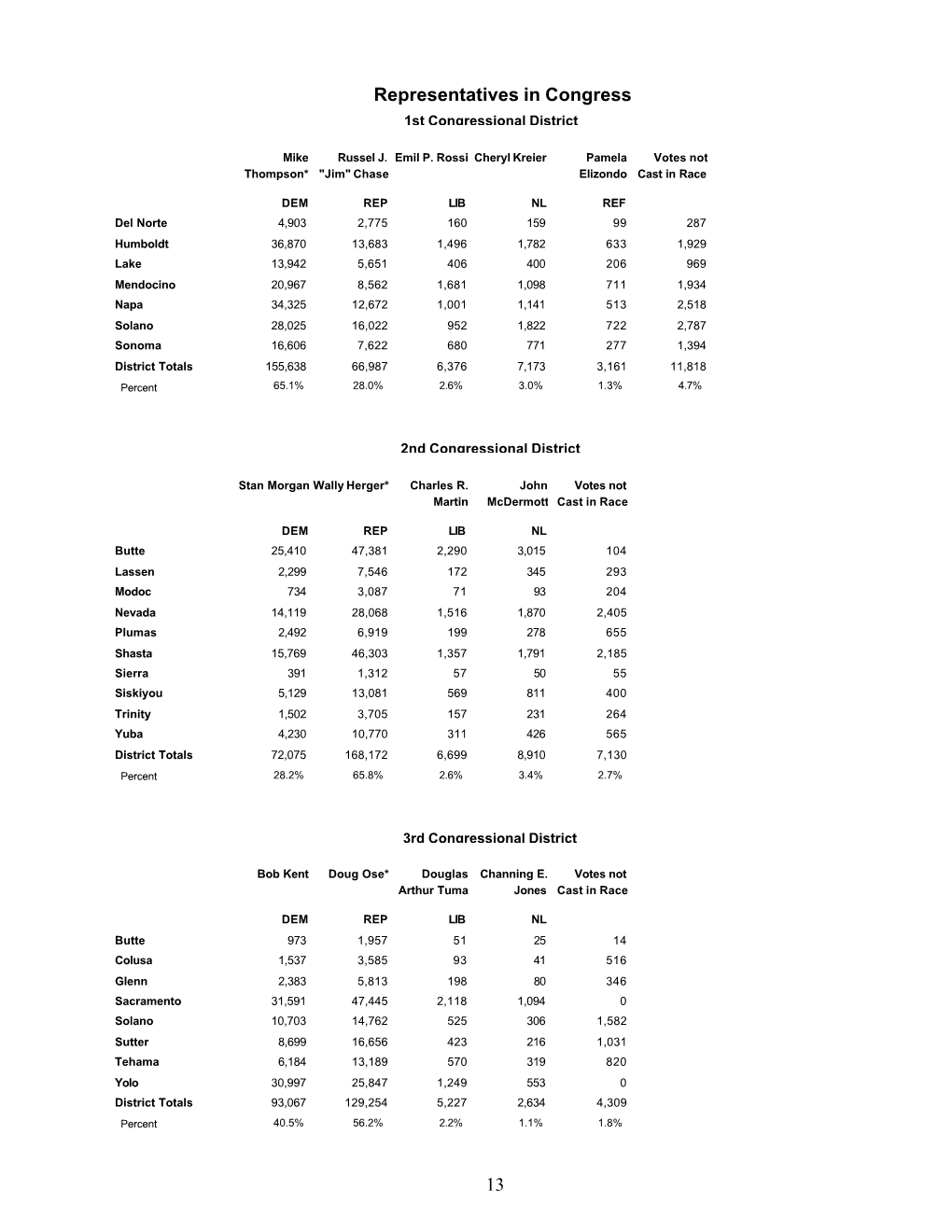 Representatives in Congress 13Th Congressional District