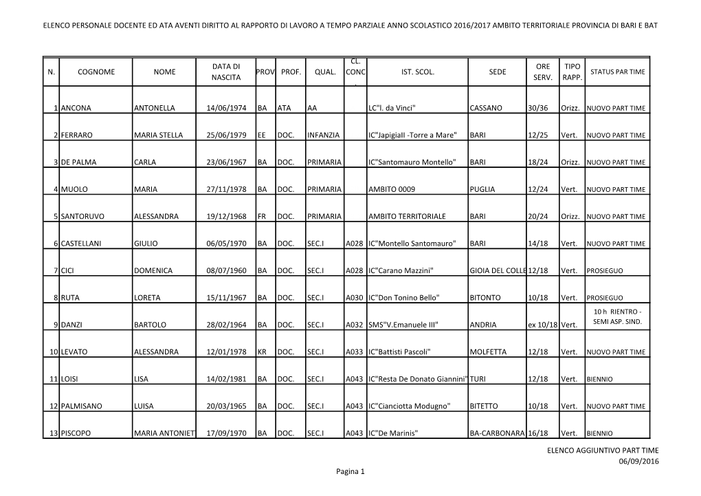 Elenco Personale Docente Ed Ata Aventi Diritto Al Rapporto Di Lavoro a Tempo Parziale Anno Scolastico 2016/2017 Ambito Territoriale Provincia Di Bari E Bat