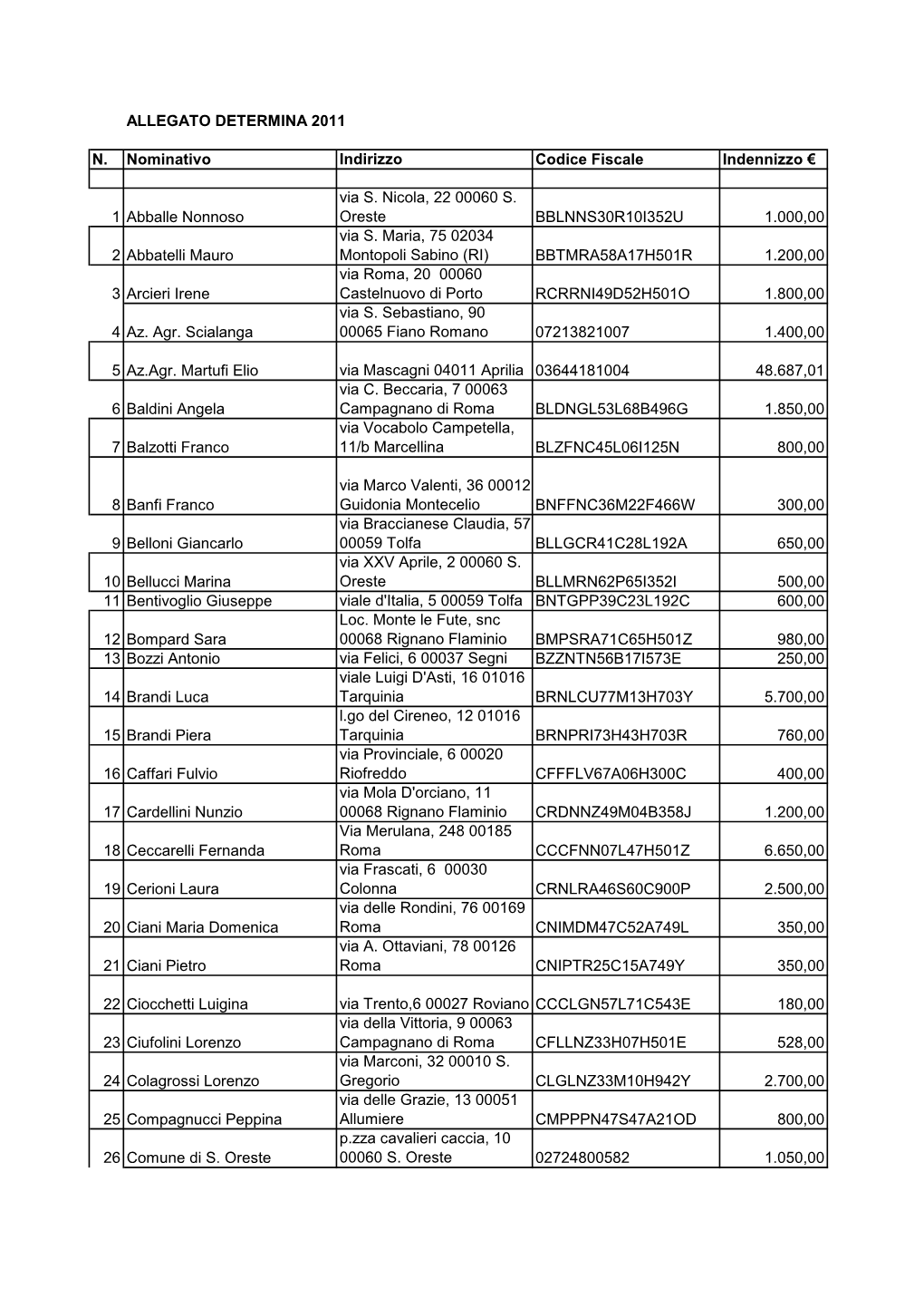 ALLEGATO DETERMINA 2011 N. Nominativo Indirizzo Codice Fiscale