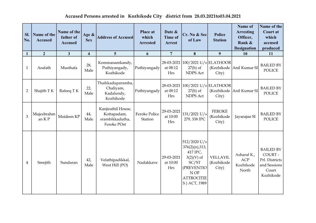 Accused Persons Arrested in Kozhikode City District from 28.03.2021To03.04.2021
