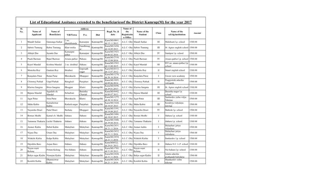 List of Educational Assitance Extended to the Beneficiariesof the District Kamrup(M) for the Year 2017