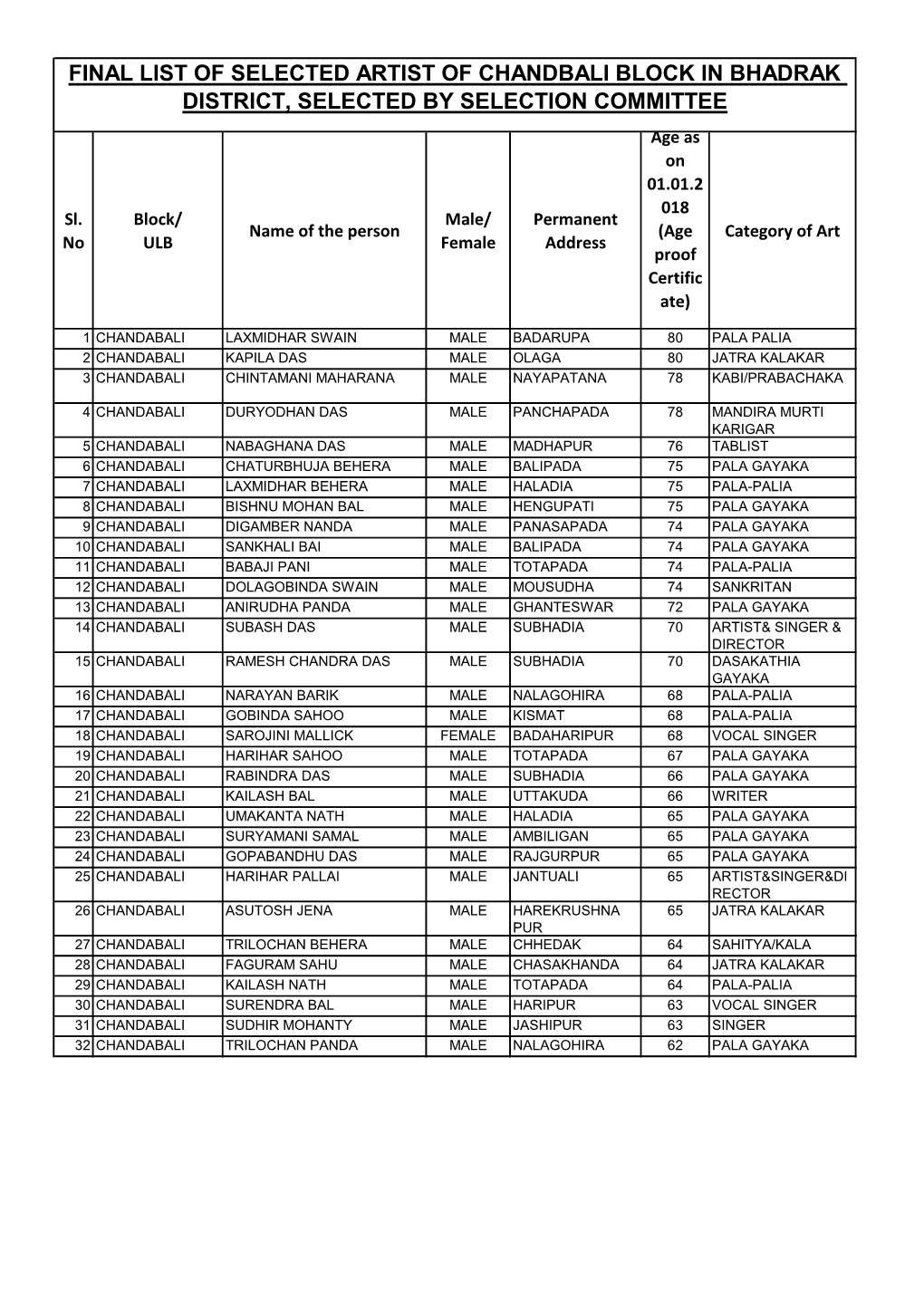 FINAL LIST of SELECTED ARTIST of CHANDBALI BLOCK in BHADRAK DISTRICT, SELECTED by SELECTION COMMITTEE Age As on 01.01.2 018 Sl
