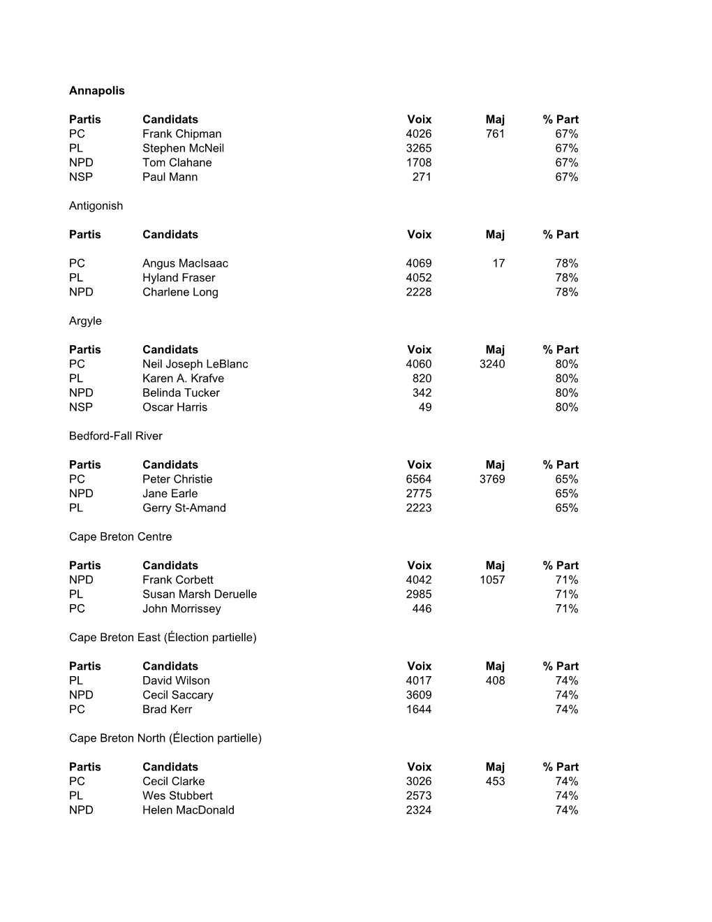 Annapolis Partis Candidats Voix Maj % Part PC Frank Chipman 4026