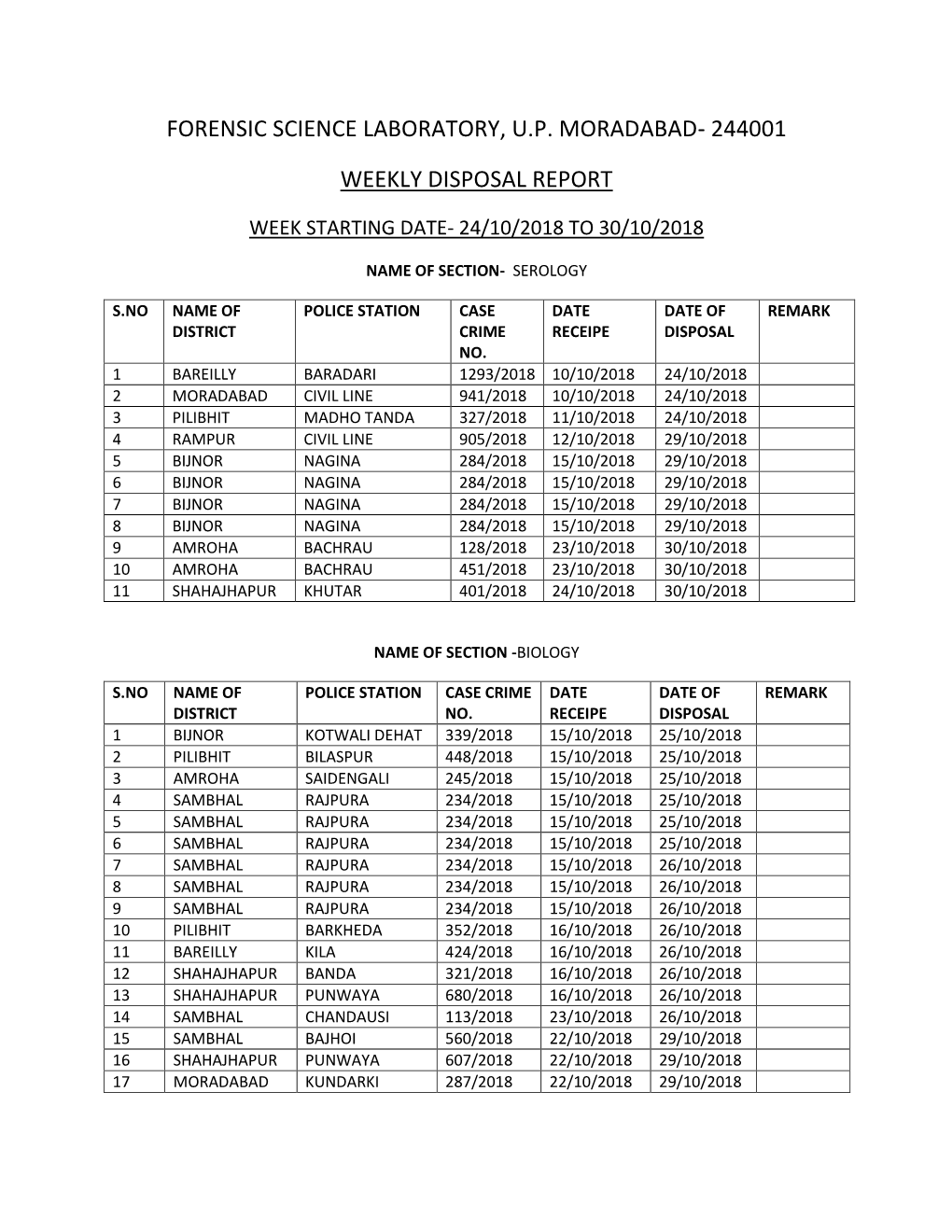 Forensic Science Laboratory, U.P. Moradabad- 244001