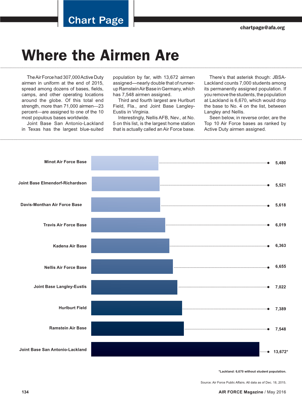 Where the Airmen Are