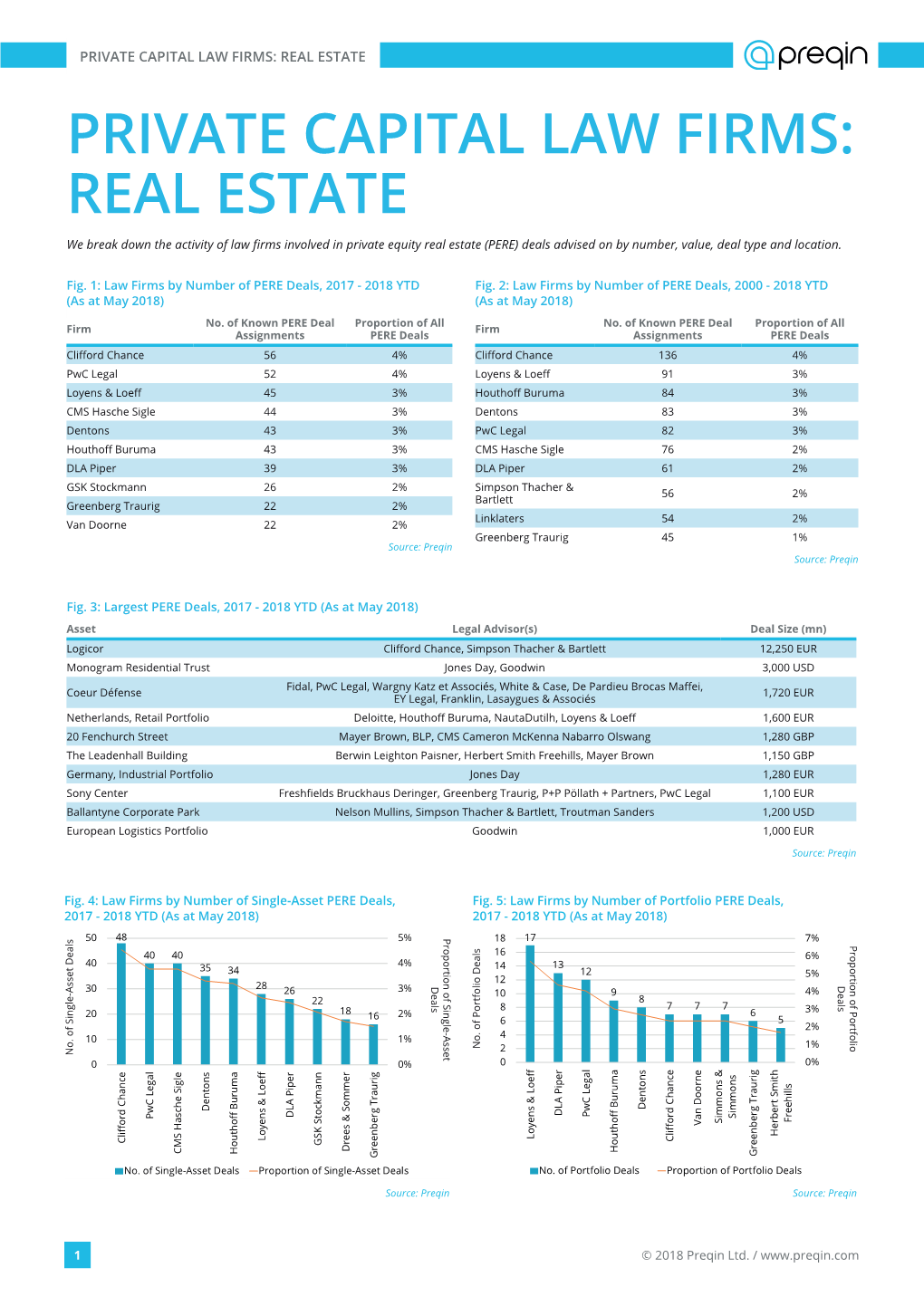 Private Capital Law Firms: Real Estate