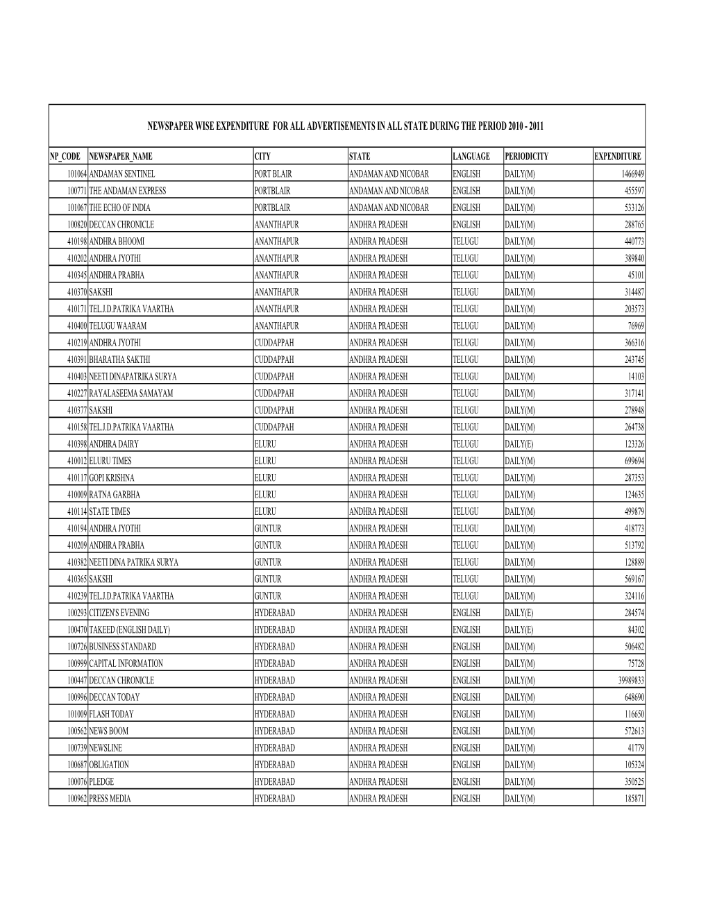 Newspaper Wise Expenditure for All Advertisements in All State During the Period 2010 - 2011