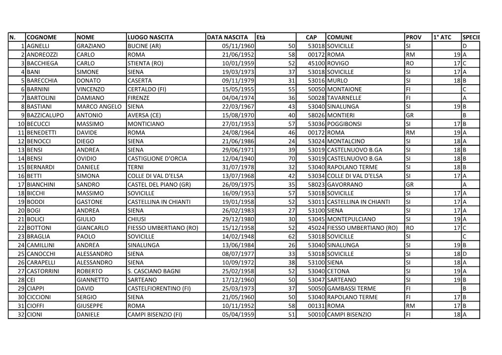 N. Cognome Nome Luogo Nascita Data
