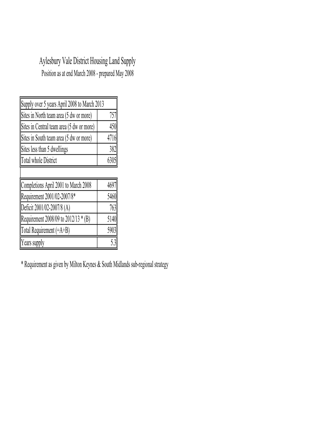 Aylesbury Vale District Housing Land Supply Position As at End March 2008 - Prepared May 2008