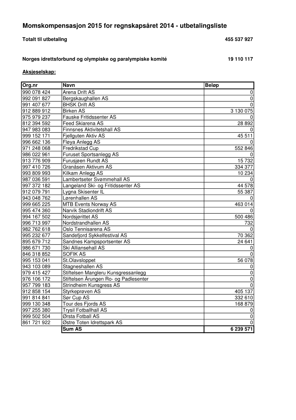 Momskompensasjon 2015 for Regnskapsåret 2014 - Utbetalingsliste