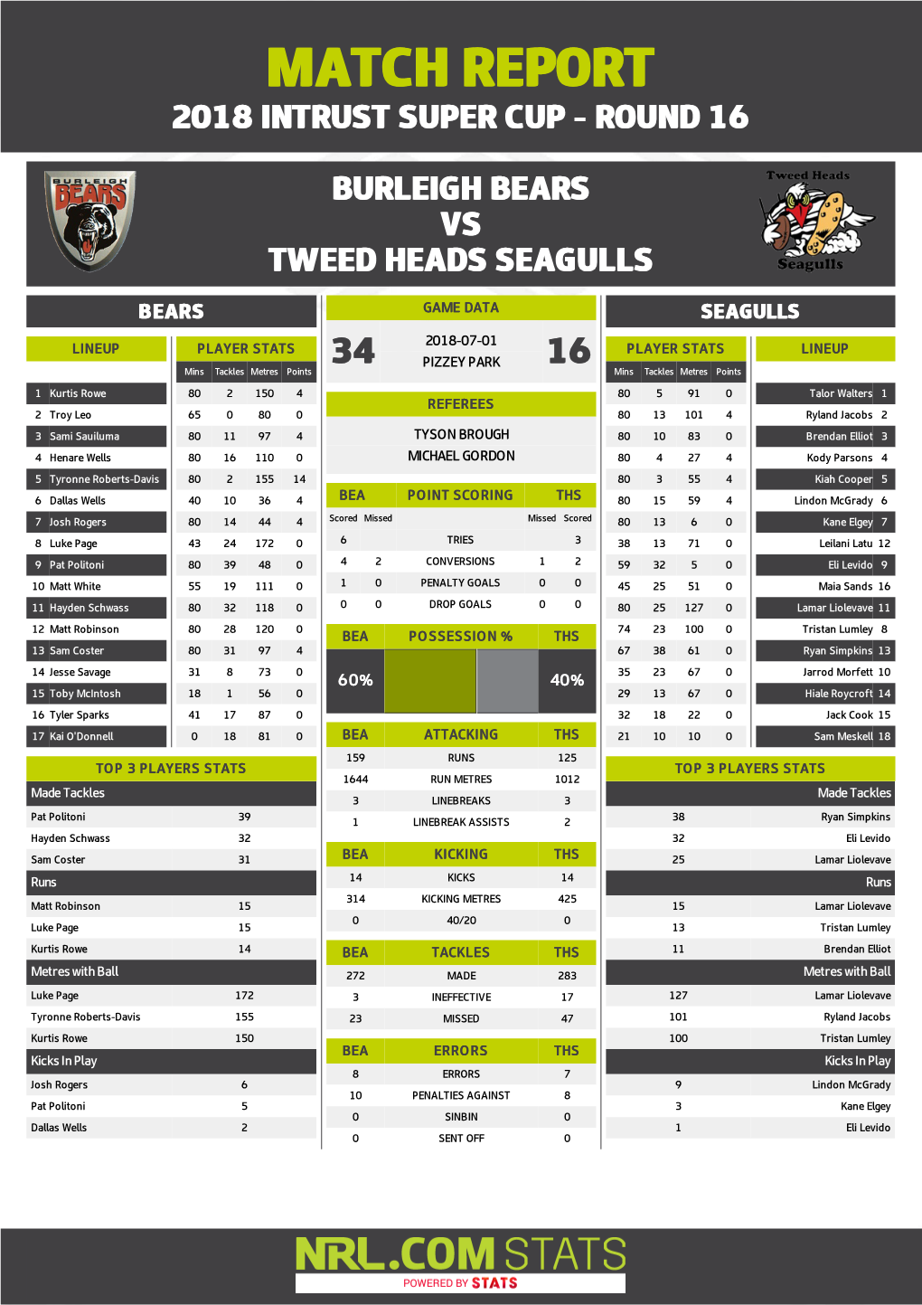 Burleigh Bears V Tweed Heads Seagulls