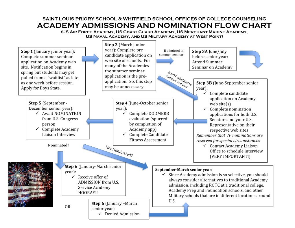 Academy Admissions and Nomination Flow Chart