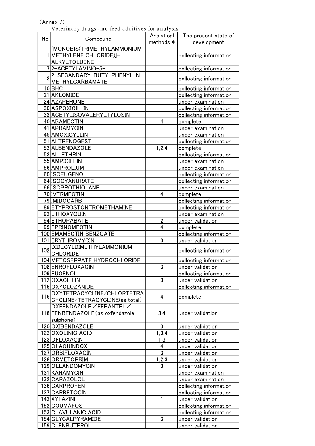 （Annex 7） Veterinary Drugs and Feed Additives for Analysis No