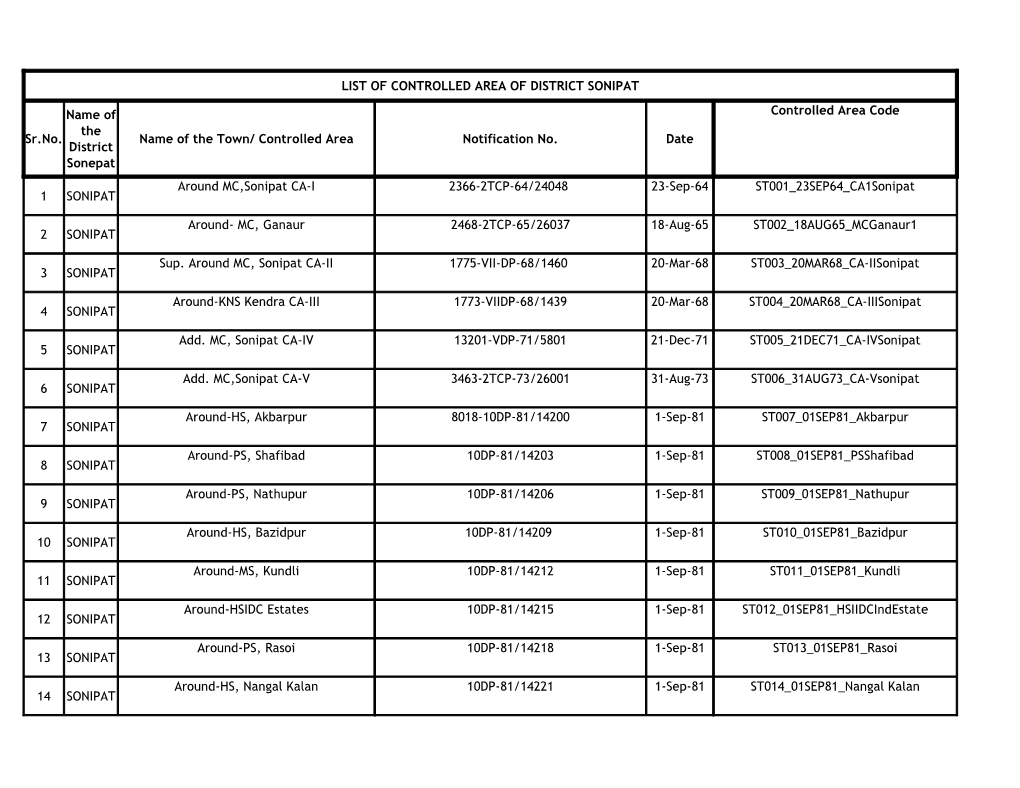 List of Controlled Area of District Sonipat