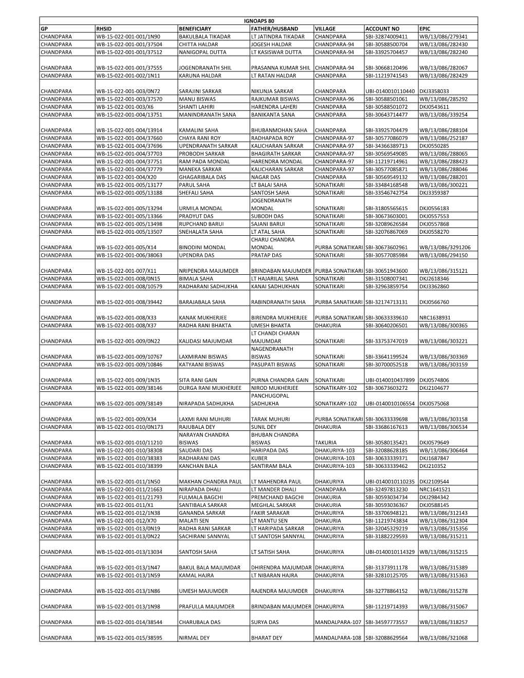 Benificiary List Ignoaps80.Pdf