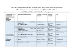 Liste Dei Candidati Ammessi Per L'elezione Degli Organi