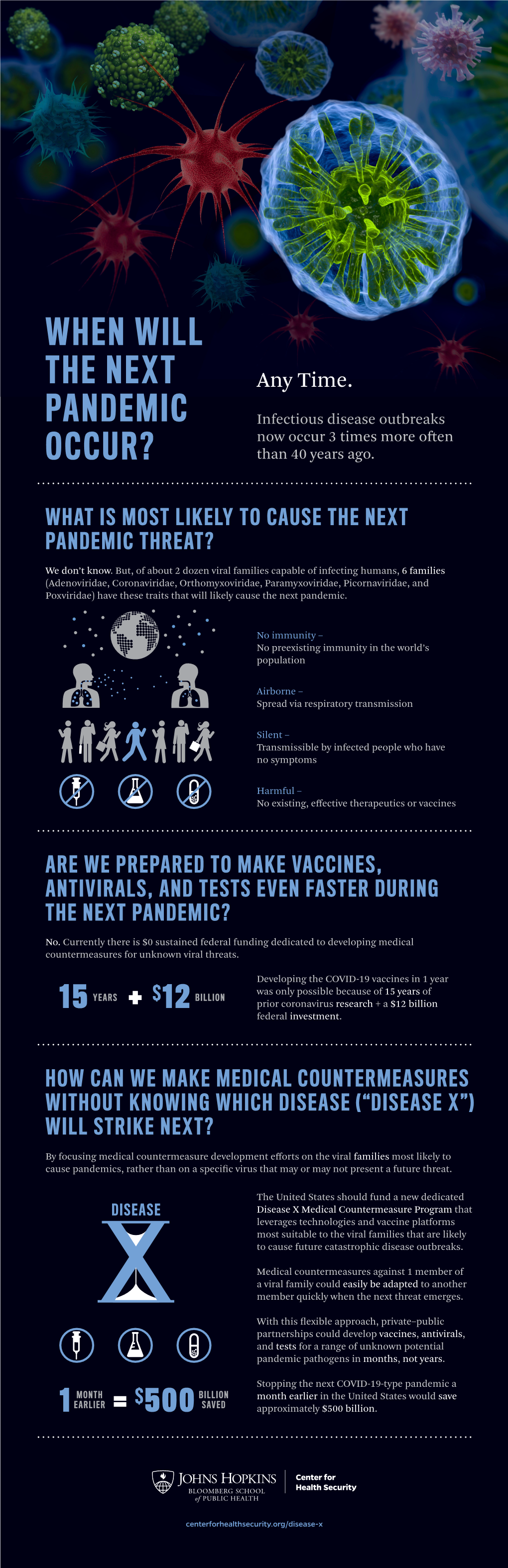 When Will the Next Pandemic Occur?