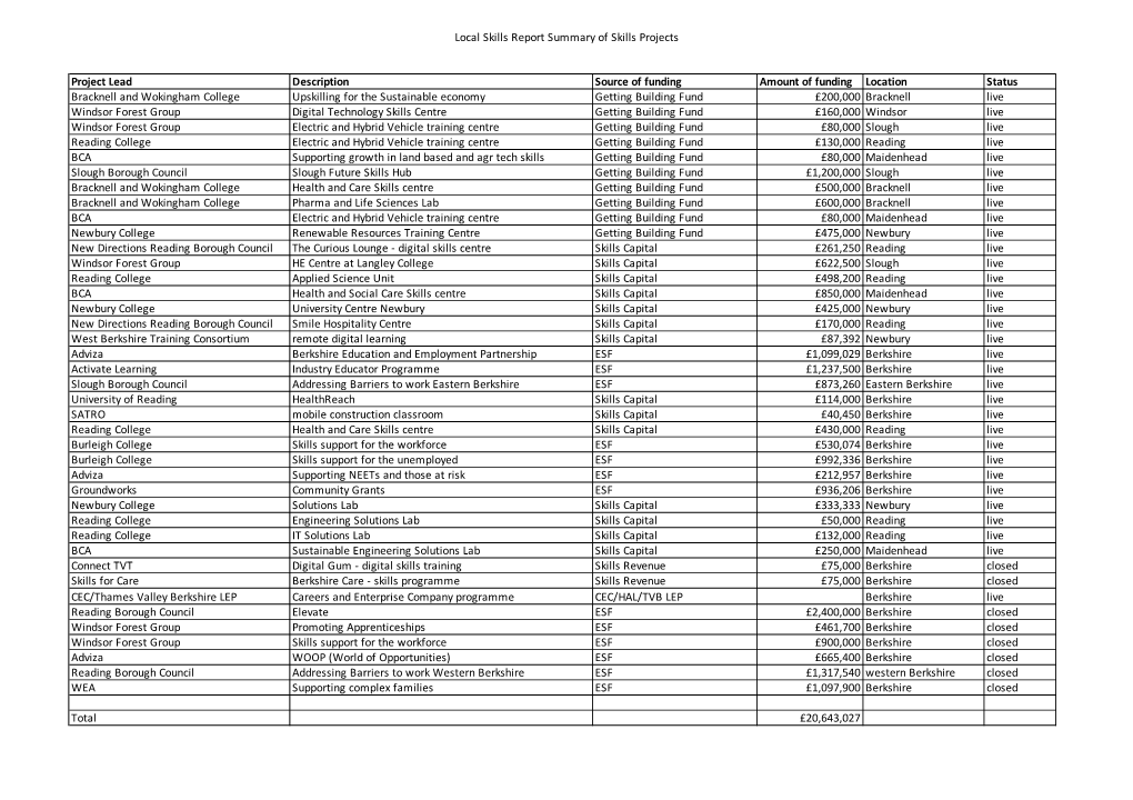 Download Summary of Skills Projects