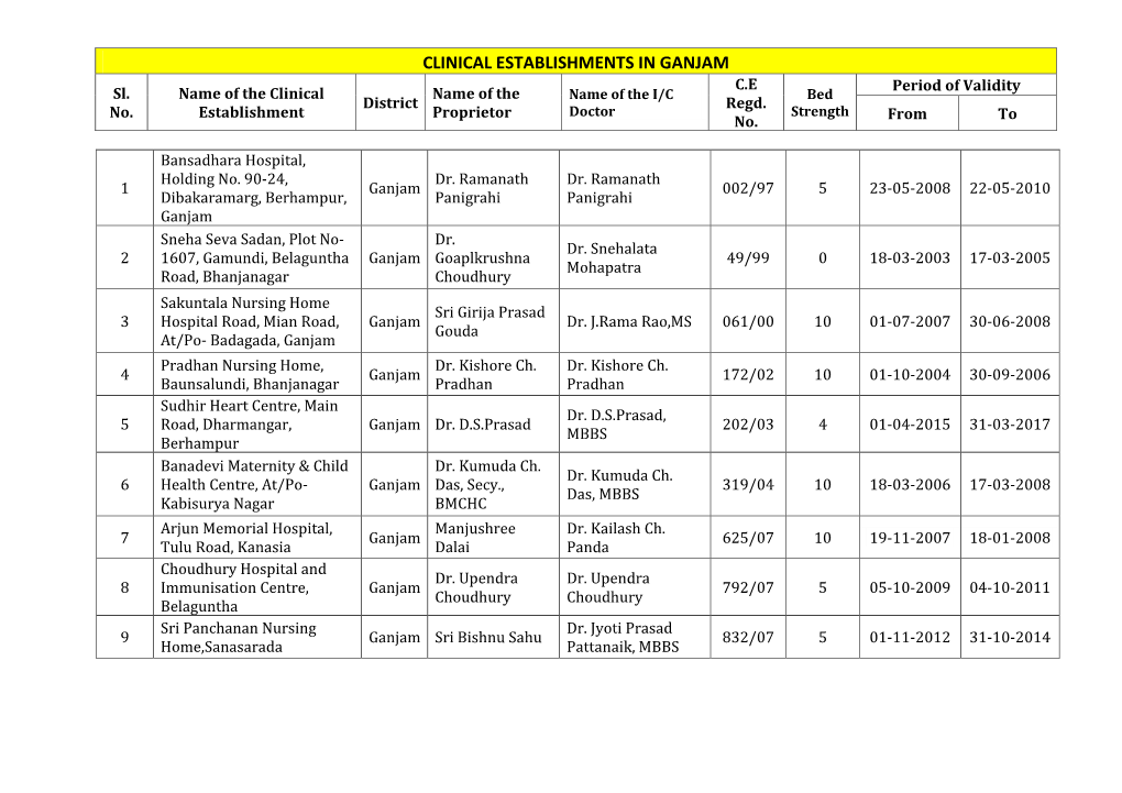 CLINICAL ESTABLISHMENTS in GANJAM C.E Period of Validity Sl