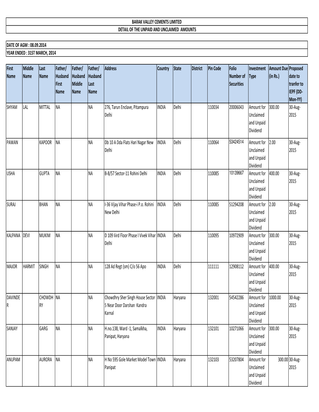 Unpaid Or Unclaimed Dividend Amount for the Year 2013-14.Xlsx