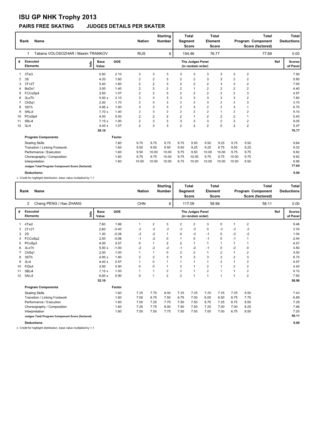 ISU GP NHK Trophy 2013 PAIRS FREE SKATING JUDGES DETAILS PER SKATER